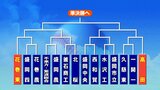 夏の高校野球岩手大会の組み合わせ決まる 花巻東は盛岡四と花巻農の勝者と|TBS NEWS DIG
