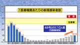 新型コロナ感染拡大 約4か月ぶりに1医療機関あたりの感染者数が10人超に 青森県 | 青森のニュース│ATV NEWS│青森テレビ