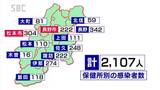 新たに2107人が感染…長野県内新型コロナ、2日ぶりに前週の同曜日下回る | SBC NEWS | 長野のニュース | SBC信越放送