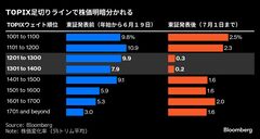 ＴＯＰＩＸ見直しで小型株に異変、当落線挟み株価明暗－上位1200の壁| TBS CROSS DIG with Bloomberg