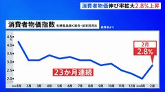 2月の消費者物価指数　1年前に比べ2.8%上昇　円安加速で物価高が長期化するおそれ| TBS CROSS DIG with Bloomberg