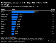 トランプ政権、ブランド・特許医薬品に100%関税-大型トラックにも25%| TBS CROSS DIG with Bloomberg