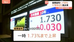 長期金利が上昇　一時17年半ぶり水準の1.73％に　住宅ローン金利などに影響　財政悪化の懸念から| TBS CROSS DIG with Bloomberg