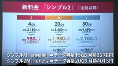 ソフトバンク“ワイモバイル”の新料金プラン発表…データ容量増やし料金も最大1000円程度引き上げ| TBS CROSS DIG with Bloomberg