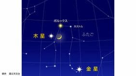 【20日は夜空にスマイル☺】木星と三日月とふたご座のポルックスが接近　19日は細い月が金星と木星に近づく【星空観察】|TBS NEWS DIG