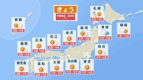 【11月30日 きょうの天気】寒暖差・黄砂・寒気の3Kに要注意　週半ば～後半は大雪や真冬並み寒さのおそれ　西～東日本は初雪ラッシュに|TBS NEWS DIG
