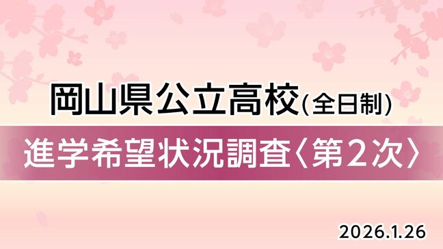 【速報】県立全日制高校「進学希望状況（第二次調査）」発表　西大寺（普通・国際情報）1.40倍　岡山城東1.35倍　岡山芳泉1.21倍【岡山・全50校118科4コース掲載】|TBS NEWS DIG