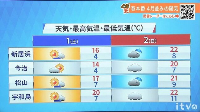 【週末の天気】1日(土)は貴重な晴れ間 春本番の暖かさ 愛媛|TBS NEWS DIG