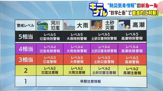 数字と色で直感的に判断【防災気象情報の新ルール】レベル４の紫で全員避難を「河川氾濫・大雨・土砂災害・高潮」４つの災害で避難行動につなげる情報|TBS NEWS DIG