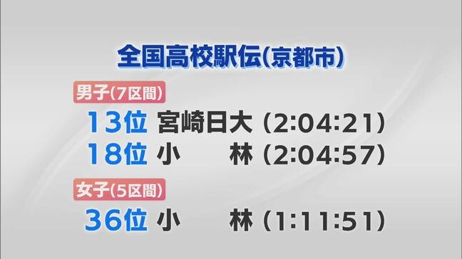 全国高校駅伝　宮崎県勢の結果|TBS NEWS DIG