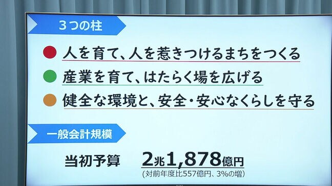 福岡県の今年度当初予算案発表　5年連続2兆円超え　第3子以降の保育料無償化支援や「ワンヘルス」推進も|TBS NEWS DIG