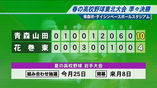 春の高校野球東北大会 花巻東は青森山田に4対10で逆転負け ベスト4ならず|TBS NEWS DIG