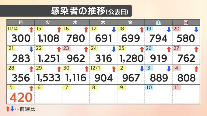 【速報値】新型コロナ 愛媛県内で新たに420人感染確認　|　愛媛のニュース - Nスタえひめ｜あいテレビは6チャンネル
