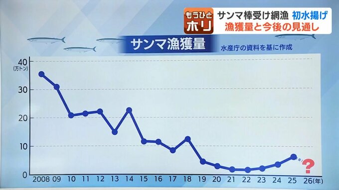 近年のサンマ漁獲量の推移を示すフリップと森田絹子キャスター