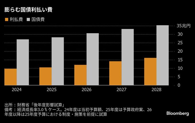 国債の利払い費は５割超増加へ、金利ある世界で財政圧迫－財務省試算