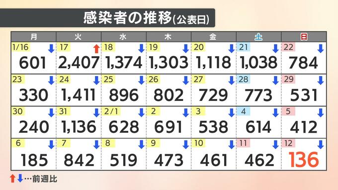新型コロナ　愛媛県内で136人感染　1人死亡　|　愛媛のニュース - Nスタえひめ｜あいテレビは6チャンネル
