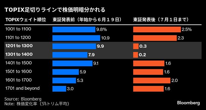 ＴＯＰＩＸ見直しで小型株に異変、当落線挟み株価明暗－上位1200の壁