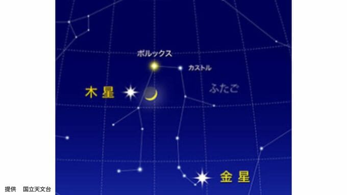 【20日は夜空にスマイル☺】木星と三日月とふたご座のポルックスが接近　19日は細い月が金星と木星に近づく【星空観察】|TBS NEWS DIG