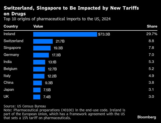 トランプ政権、ブランド・特許医薬品に100%関税-大型トラックにも25%