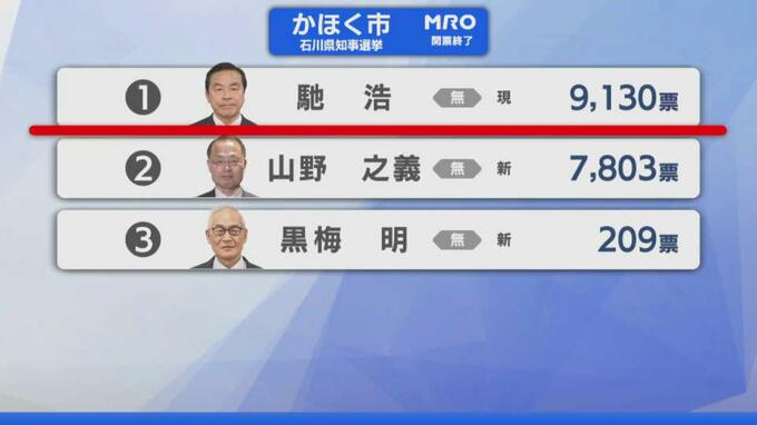 【選挙速報】石川県知事選挙 かほく市の開票状況(開票終了)　|　石川県のニュース｜MRO北陸放送
