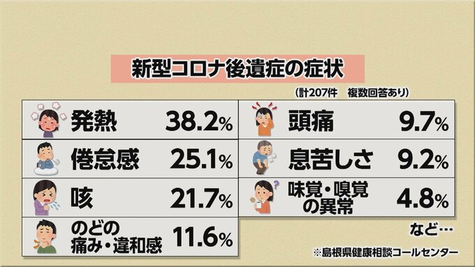 「日常生活を送る上でかなり支障になる症状が多い」新型コロナ後遺症患者が急増　多い症状は？|TBS NEWS DIG
