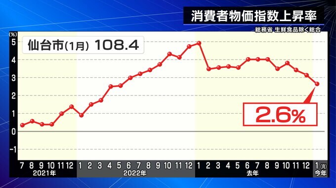 1月の消費者物価指数108.4で「2.6％」上昇　米やパンなどの穀類は7.9%上昇　仙台|TBS NEWS DIG