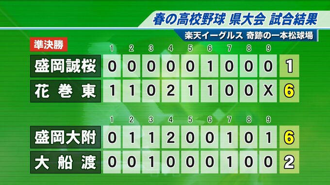 春の高校野球岩手県大会　準決勝は花巻東と盛岡大附属が勝って東北大会出場決める|TBS NEWS DIG