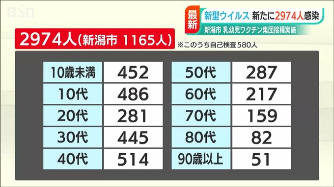 新潟市が乳幼児へのワクチン集団接種実施へ　県内の感染確認2974人　新型コロナウイルス|TBS NEWS DIG