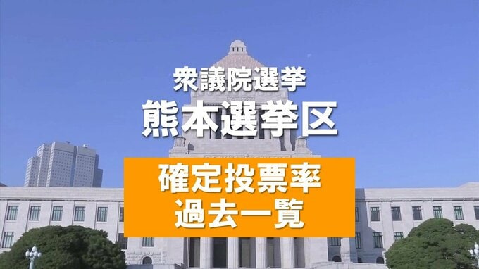 【確定投票率】熊本の投票率「56.70％」　1994年の小選挙区制導入以降のデータから見る「政治への関心と参加」　|　熊本のニュース｜RKK NEWS｜RKK熊本放送