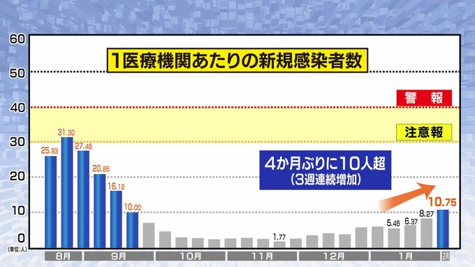 新型コロナ感染拡大　約4か月ぶりに1医療機関あたりの感染者数が10人超に　青森県　|　青森のニュース│ATV NEWS│青森テレビ