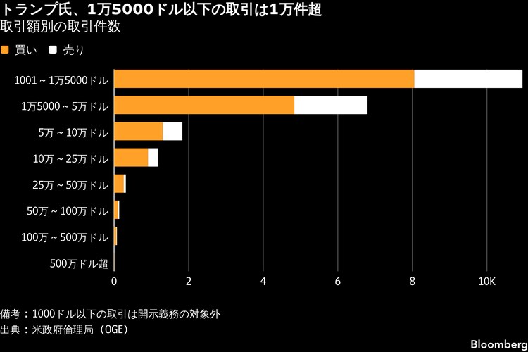 トランプ氏、2025年に2万1000件超の証券取引－開示書類が映す実態