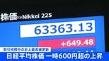 【速報】日経平均 一時600円以上値上がり　取引時間中の史上最高値を更新 6万3000円台での取引続く|TBS NEWS DIG