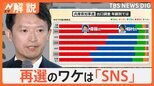 一体何が起きていた? 兵庫県知事選 斎藤前知事 再選のワケは「SNS」…各世代 投票の理由は?【Nスタ解説】|TBS NEWS DIG