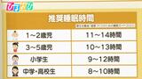 中学生で睡眠7時間も…子どもの「睡眠時間」全年代で不足 背景に習い事やスマホ【ひるおび】|TBS NEWS DIG