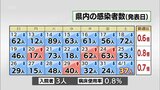 新型コロナ 1日 宮崎県内で新たに37人感染|TBS NEWS DIG