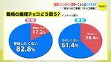 バレンタインデー最新事情「チョコ高騰」「自分へのごほうび」　職場の義理チョコは…？　|　RCC NEWS | 広島ニュース | RCC中国放送