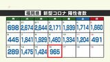 新型コロナ陽性（１６日）福岡県９６５人、佐賀県１５７人　|　福岡のニュース｜RKB NEWS｜RKB毎日放送