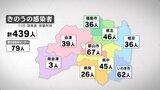 新型コロナ福島県内で439人感染 25日連続前週下回る(11日発表)|TBS NEWS DIG
