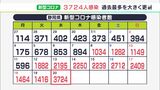 【新型コロナ】過去最多を1000人以上更新 静岡県内3724人感染 静岡市は1637人で初の4ケタ 県立総合病院でもクラスター|TBS NEWS DIG