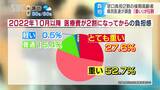 「医療費2割負担」の後期高齢者　８割が「負担重い」長野県民医連がアンケート調査　長野|TBS NEWS DIG