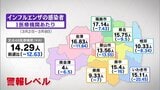 インフルエンザ4週連続減少も警報レベル続く　B型流行で再感染注意　福島・11日発表　|　福島のニュース│TUF