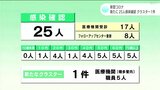 新型コロナ 高知県内で新たに25人の感染確認 クラスター1件 | 高知のニュース・天気|KUTV NEWS | KUTVテレビ高知