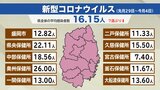 定点あたり新型コロナ16.15人、インフルエンザ12.57人 前週下回るも依然として感染状況は高水準 先月29日~今月4日 岩手|TBS NEWS DIG