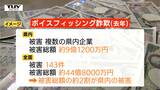 全国の被害額の約2割が山形県　企業を狙った「ボイスフィッシング詐欺」　わずか1日で9億円の被害…被害後、同じ地域が狙われる可能性も|TBS NEWS DIG
