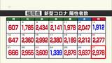新型コロナ陽性（２７日）福岡県２９７８人、佐賀県６１１人　|　福岡のニュース｜RKB NEWS｜RKB毎日放送