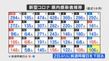 新型コロナ 3月4日は106人の感染確認 2日ぶりに前週を下回る 山梨 | 山梨のニュース | UTYテレビ山梨