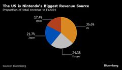 任天堂にトランプ関税の暗雲、スイッチ２に値上げリスク－需要減警戒| TBS CROSS DIG with Bloomberg