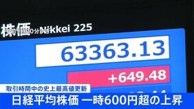 【速報】日経平均 一時600円以上値上がり　取引時間中の史上最高値を更新 6万3000円台での取引続く|TBS NEWS DIG