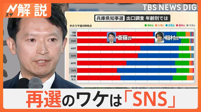 一体何が起きていた？ 兵庫県知事選 斎藤前知事 再選のワケは「SNS」…各世代 投票の理由は？【Nスタ解説】|TBS NEWS DIG