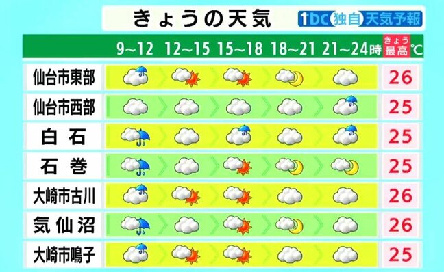 【11日宮城の天気】秋雨前線南下し昼前までには雨がやむ見こみ　午後は日差し出て蒸し暑く　tbc気象台|TBS NEWS DIG